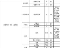 珠海一中559分，珠海中考分數線出爐