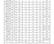 豐南一中錄取分數線公布！
